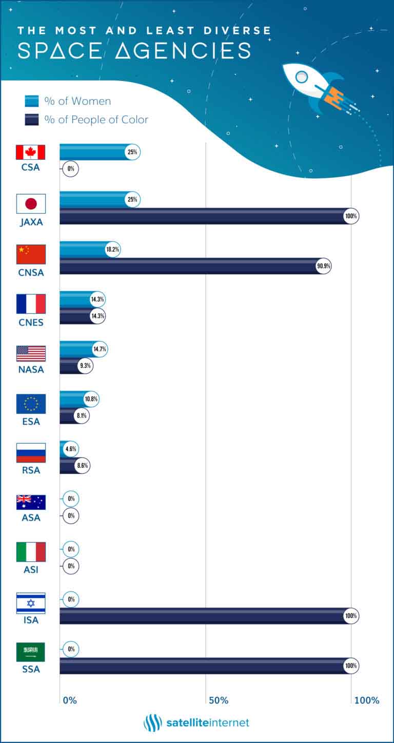 the most and least diverse space agencies