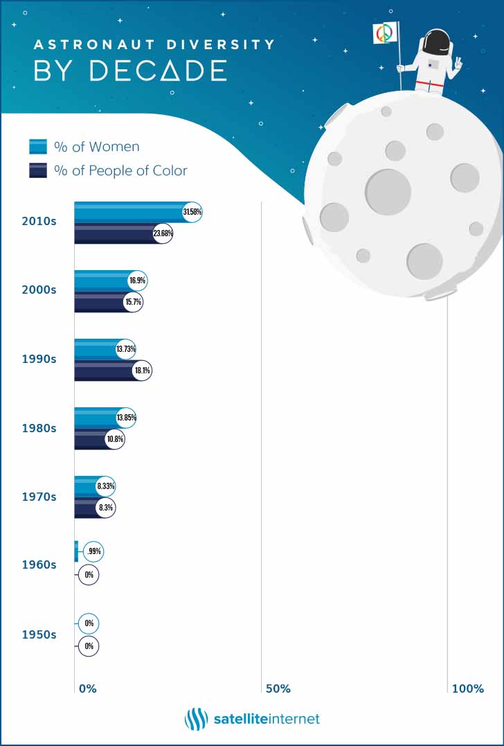 astronaut diversity by decade graphic
