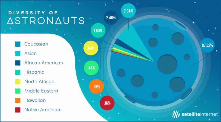 diversity of astronauts graphic