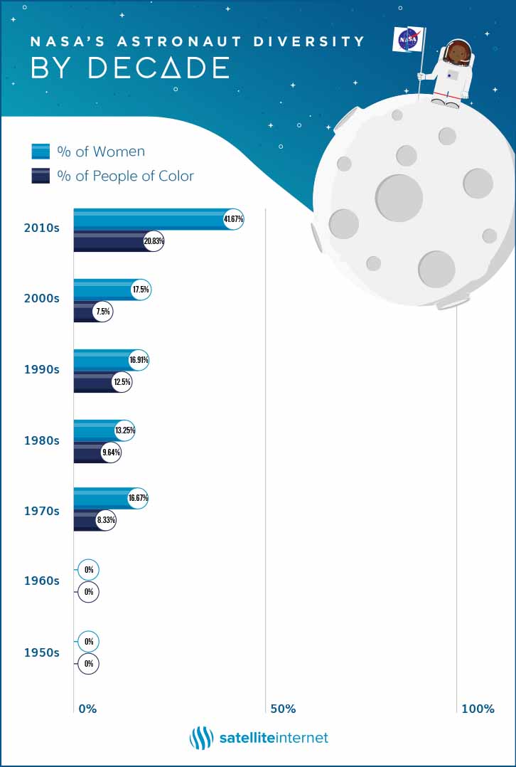 astronaut diversity by decade graphic