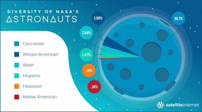 diversity of nasa's astronauts graphic