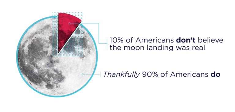 10% of Americans don't believe we landed on the moon. image