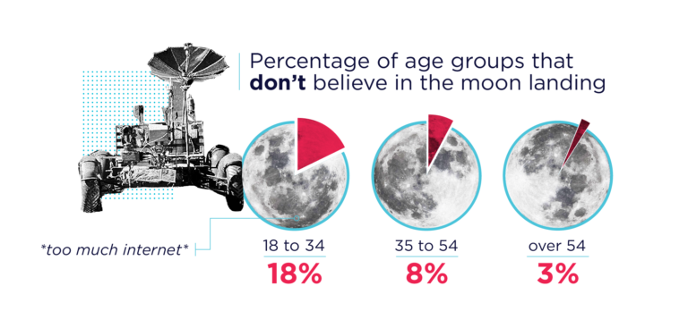 Younger people less likely to believe we landed on the moon. image