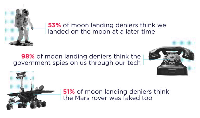 Other things moon landing deniers believe. image