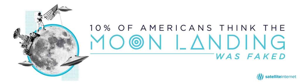 10% think moon landing fake. image