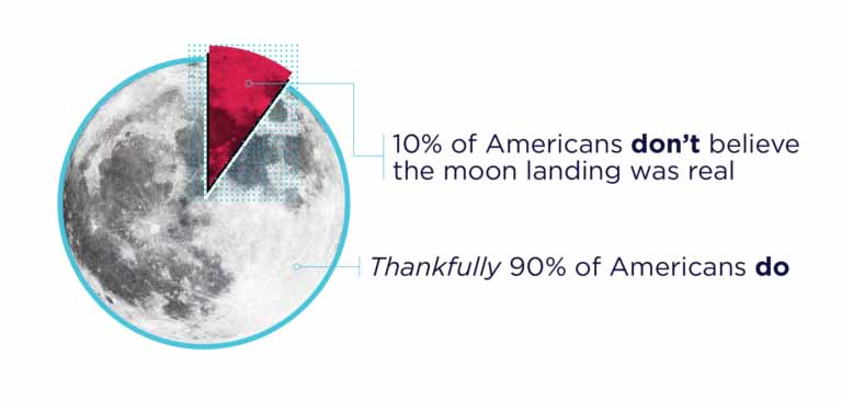 10% of americans don't believe the moon landing was fake graphic