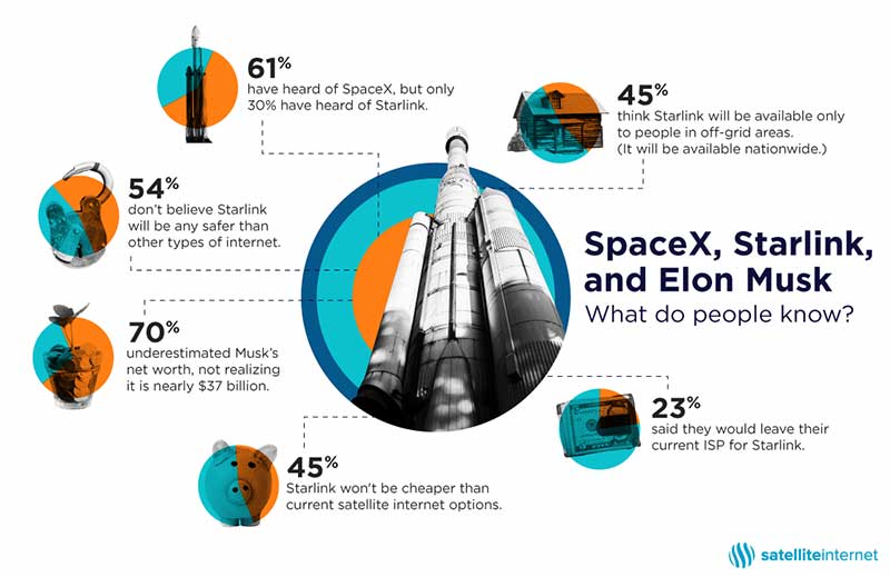 Starlink Survey Infographic