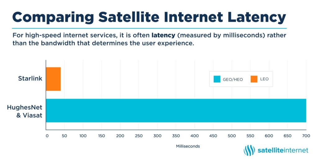 comparing satellite internet latency graphic