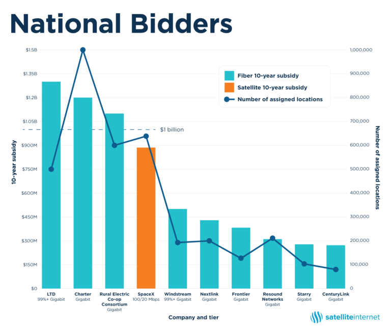 Funded Internet Providers