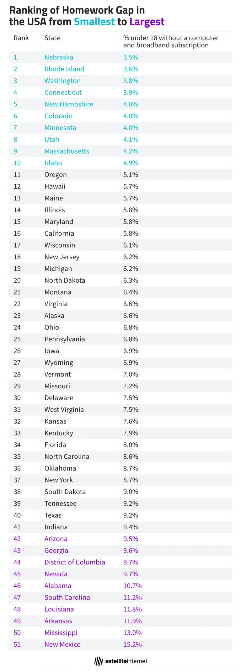 Remote Learning Ranked Nationwide Table