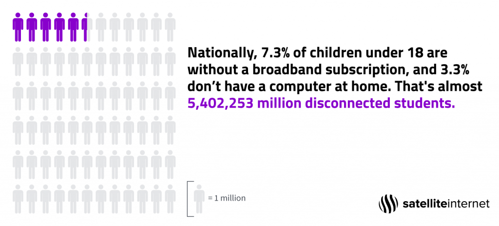 Shows the number of students affected nationally by the digital divide