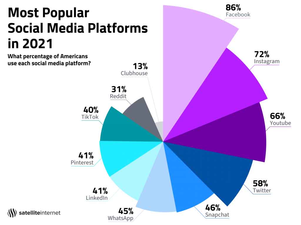 most popular social media platforms