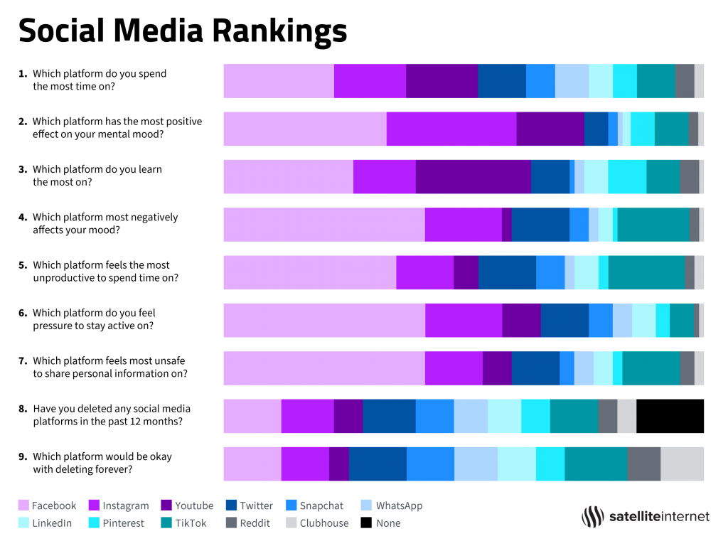 Social media survey 3