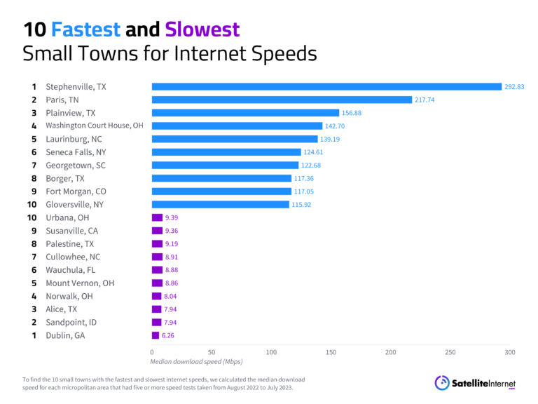bar chart showing fastest and slowest internet speeds in small towns