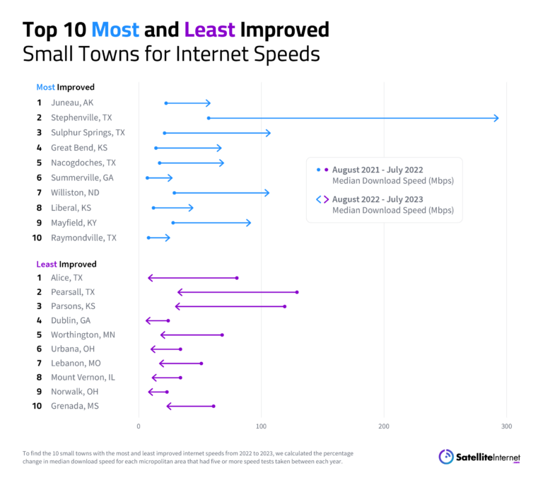 chart showing most and least improved small towns for internet speeds