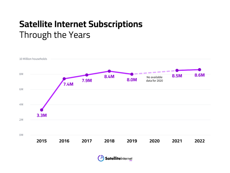 line graph showing Satellite Internet subscriptions