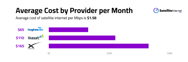 Satellite Internet average cost per month for various providers