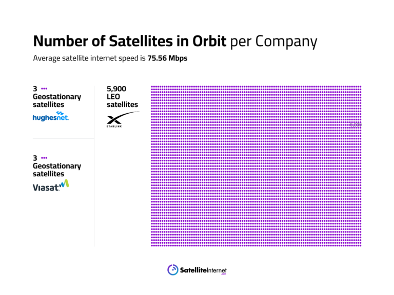 Number of satellites in orbit per company